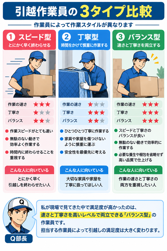 引越作業員の3タイプ比較のイメージ画像