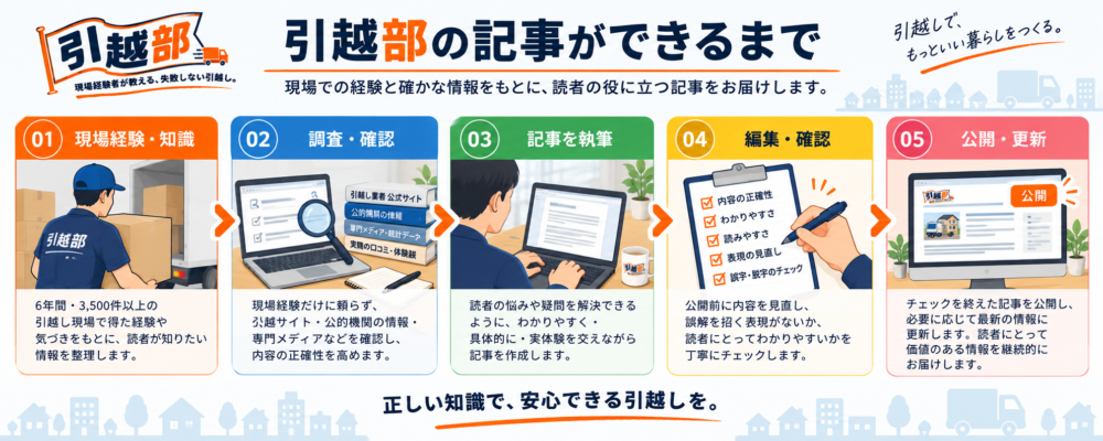 引越部の記事ができるまでの図解画像